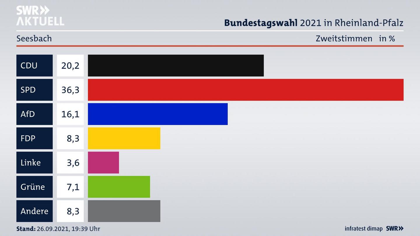 ES3ElectionBTW21Specific