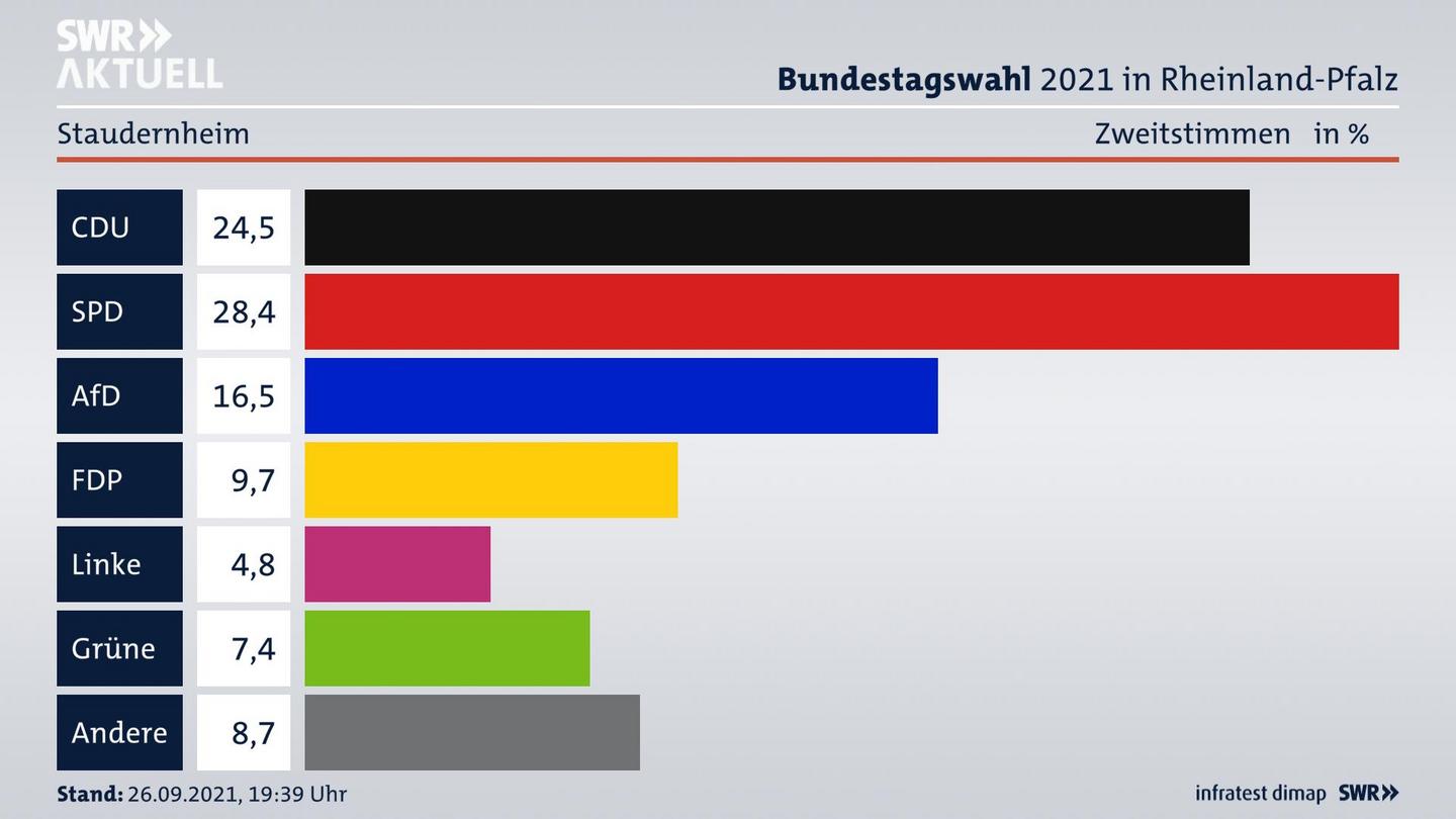 ES3ElectionBTW21Specific
