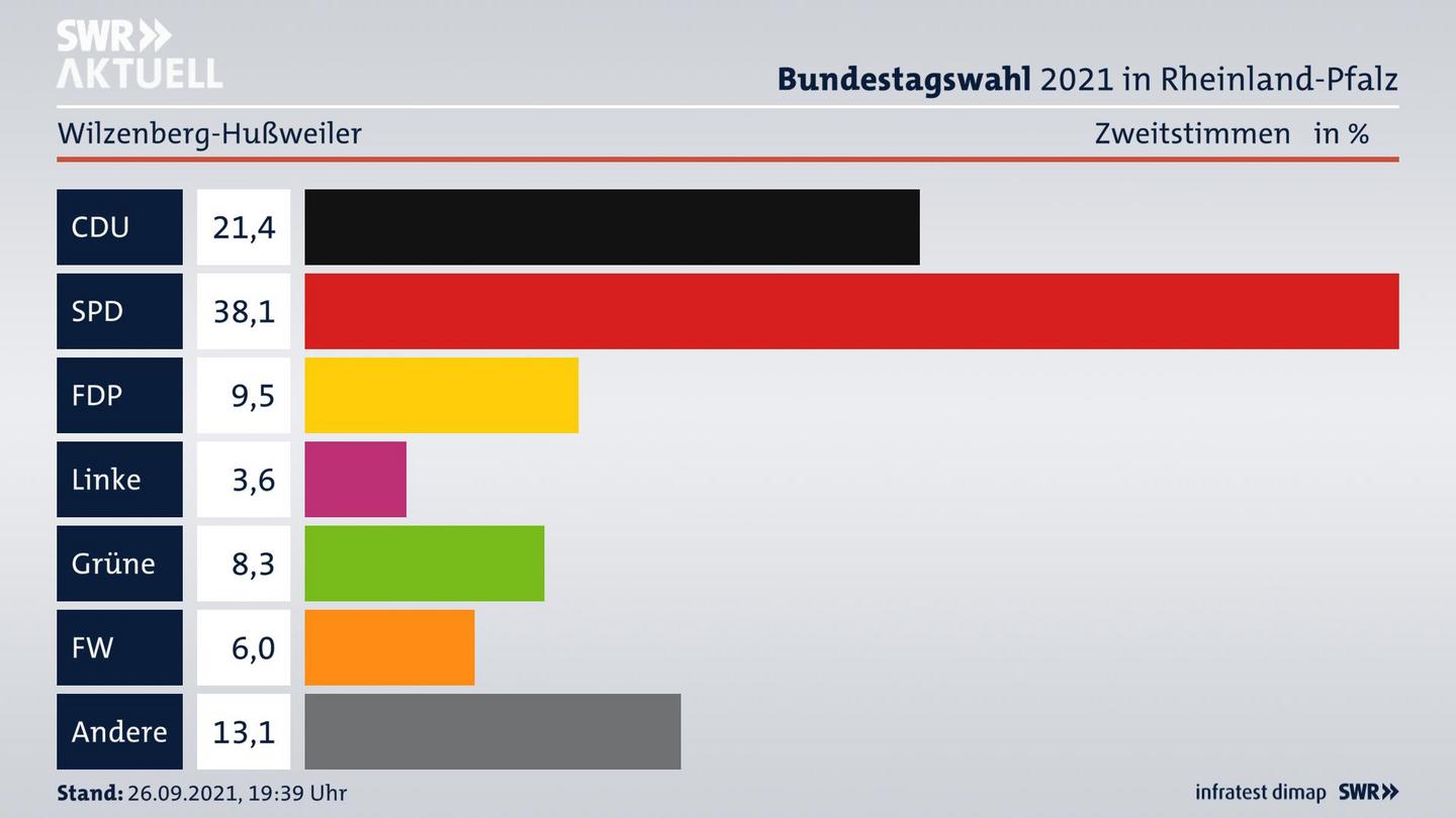 ES3ElectionBTW21Specific