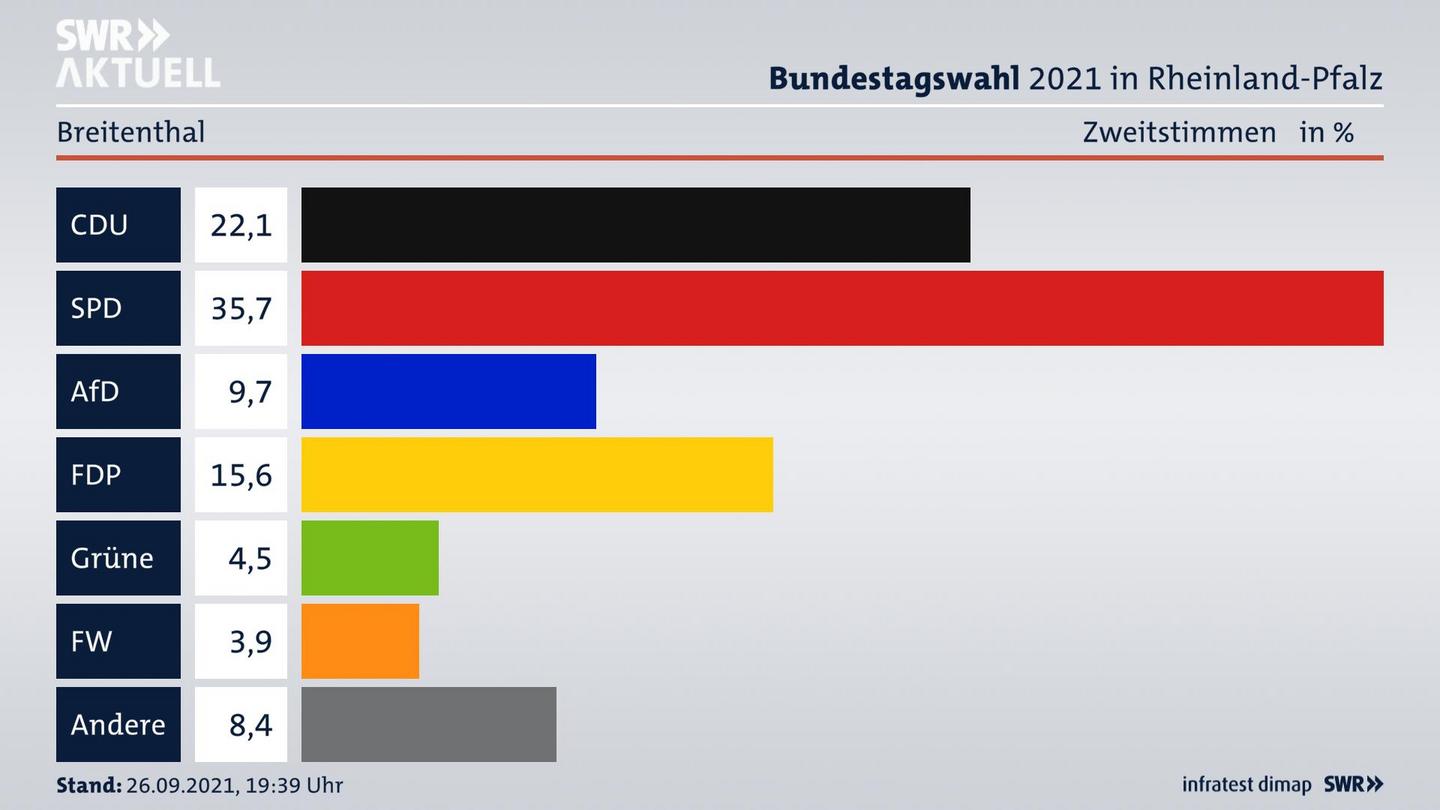 ES3ElectionBTW21Specific