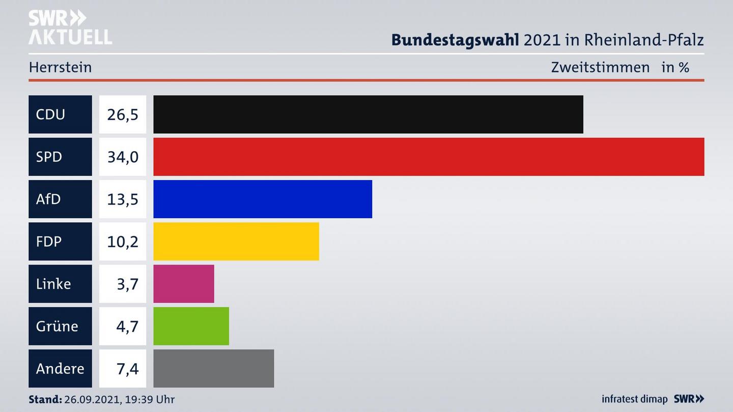 ES3ElectionBTW21Specific