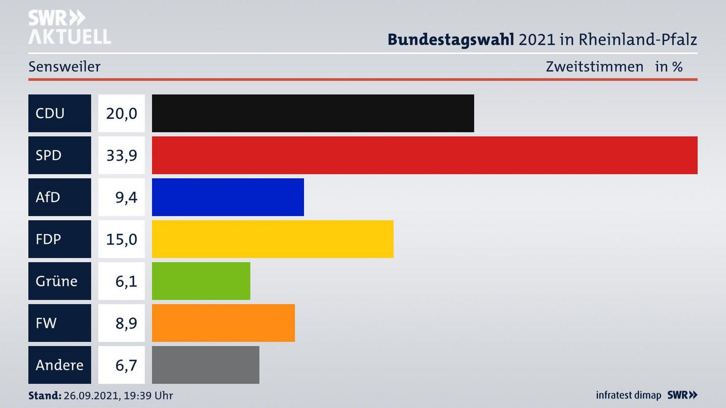ES3ElectionBTW21Specific