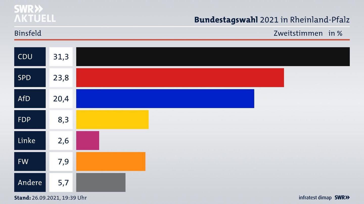 ES3ElectionBTW21Specific