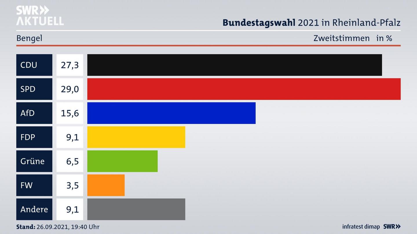 ES3ElectionBTW21Specific