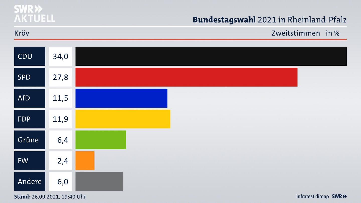 ES3ElectionBTW21Specific