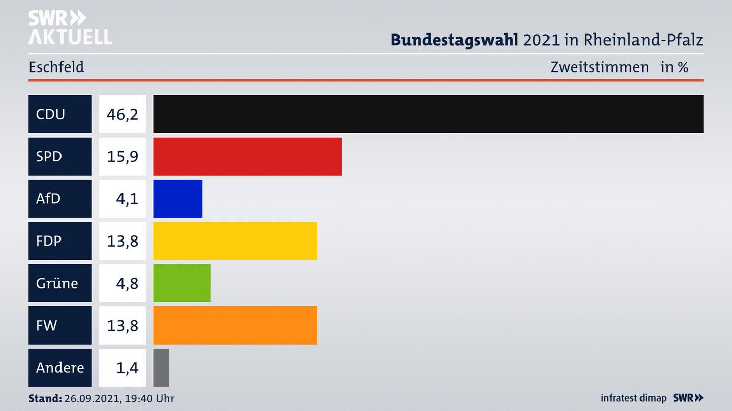 ES3ElectionBTW21Specific