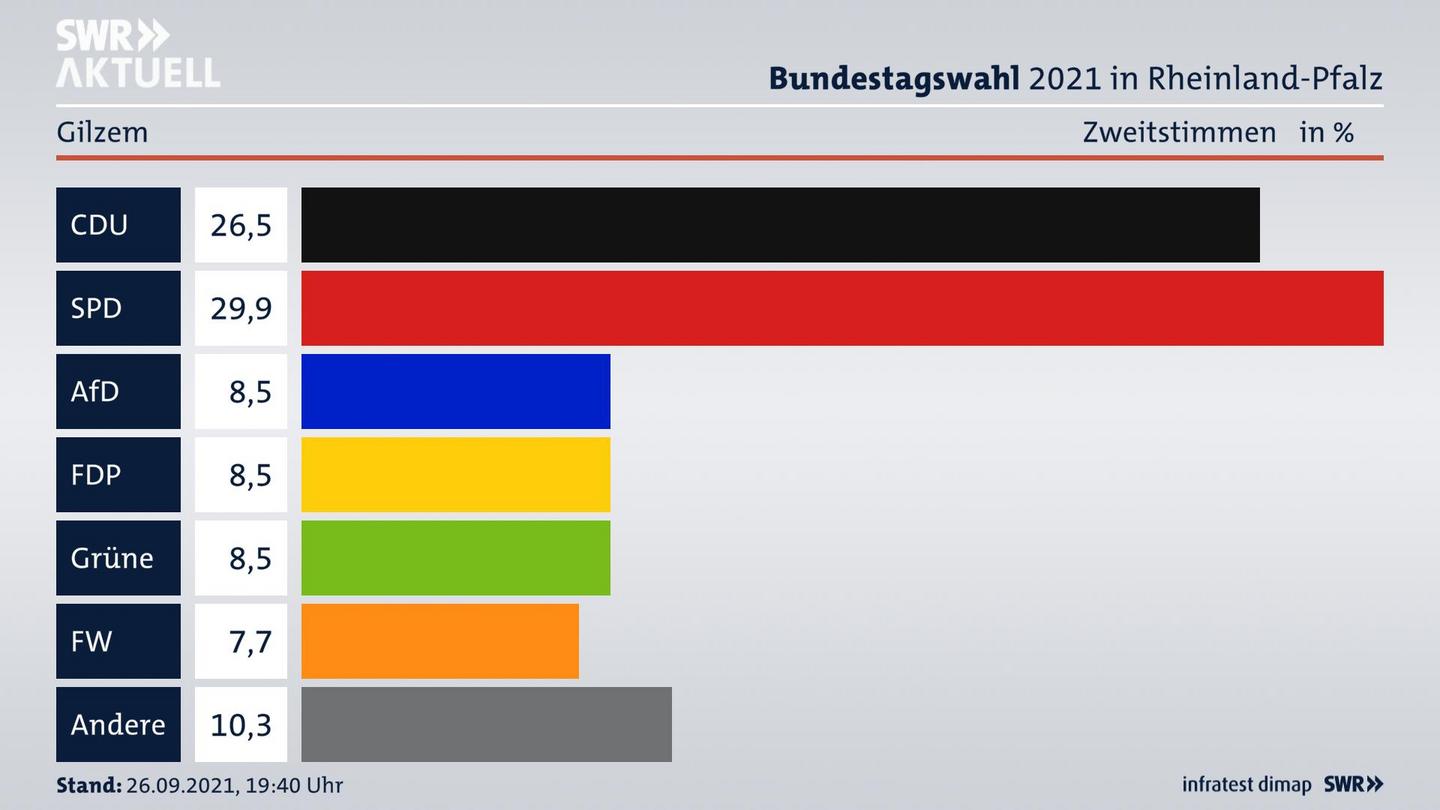 ES3ElectionBTW21Specific