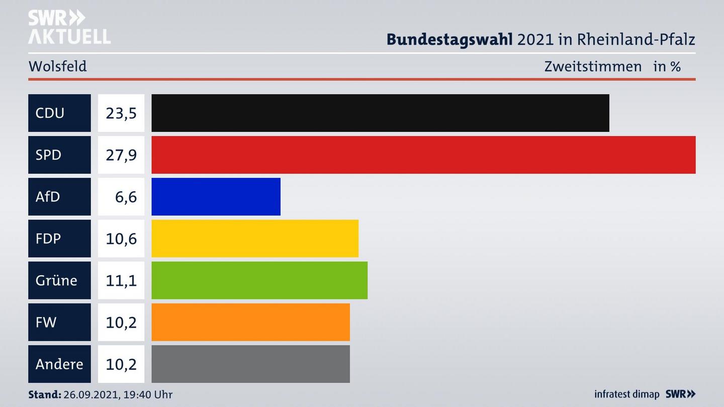 ES3ElectionBTW21Specific