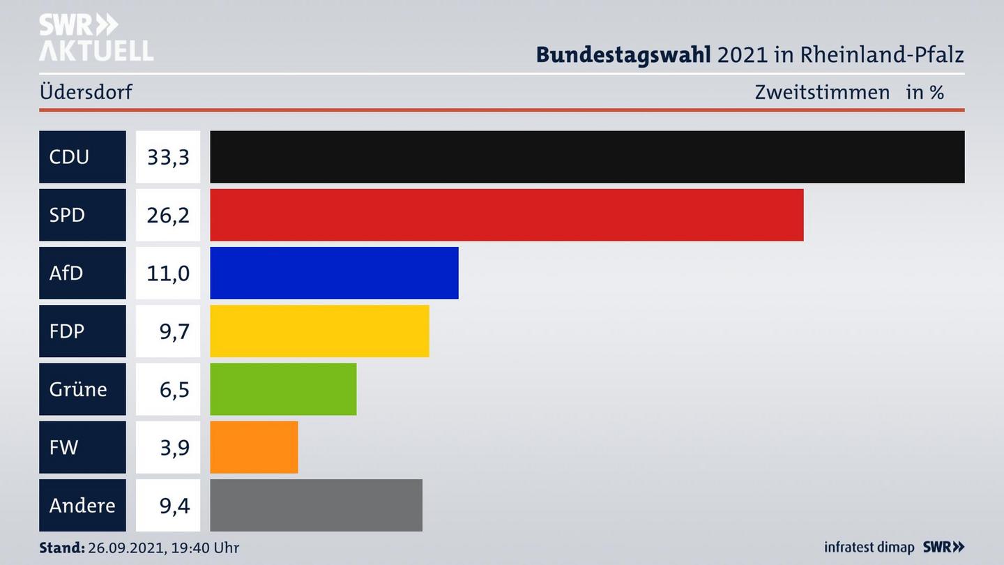 ES3ElectionBTW21Specific