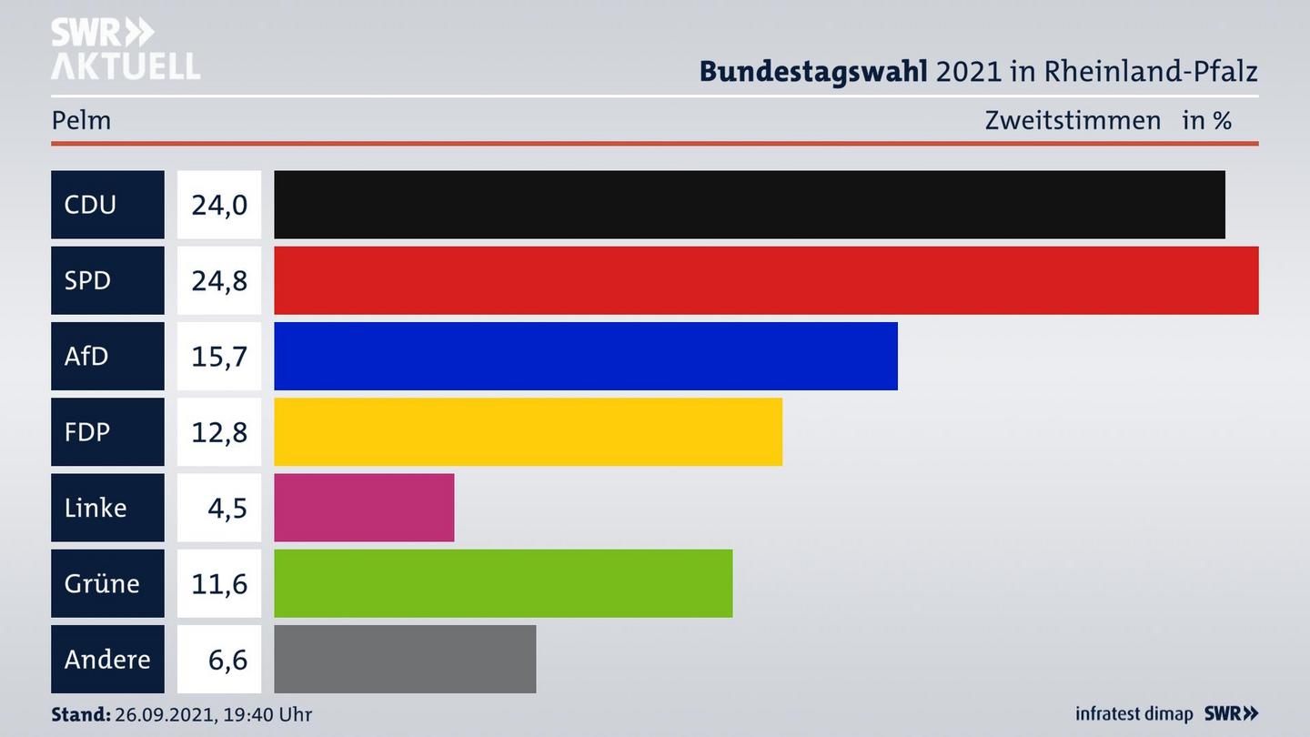 ES3ElectionBTW21Specific