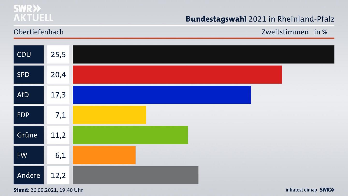 ES3ElectionBTW21Specific