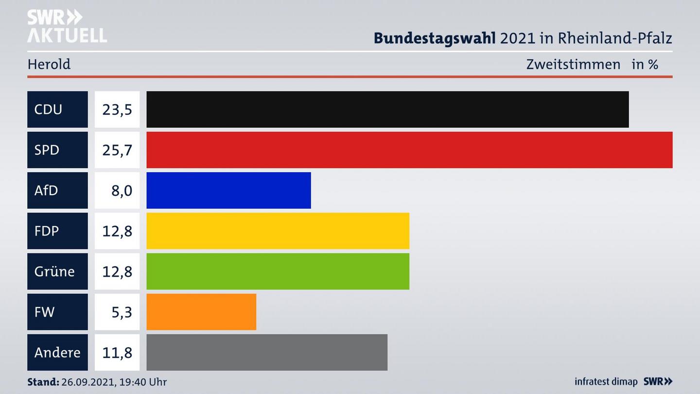 ES3ElectionBTW21Specific