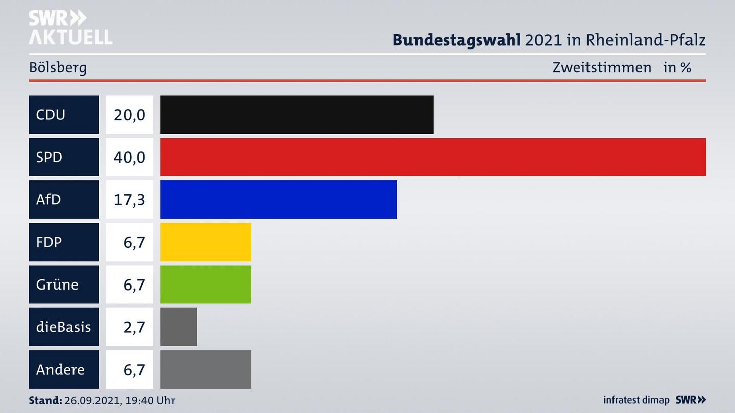 ES3ElectionBTW21Specific