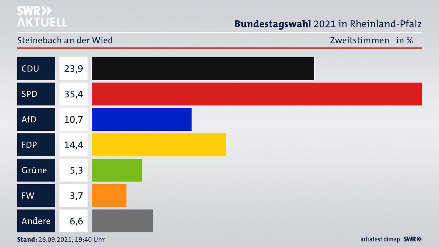 ES3ElectionBTW21Specific