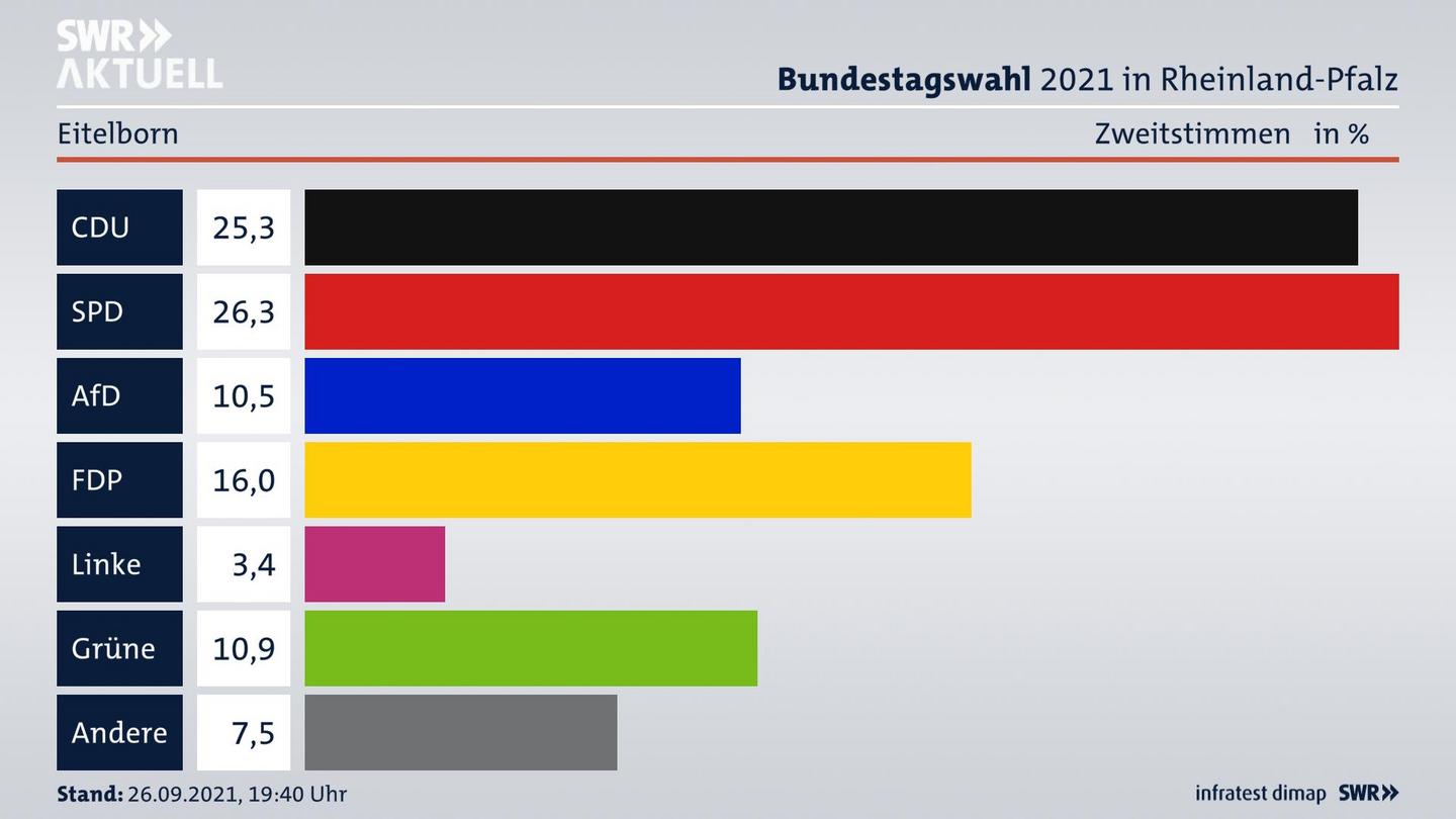 ES3ElectionBTW21Specific
