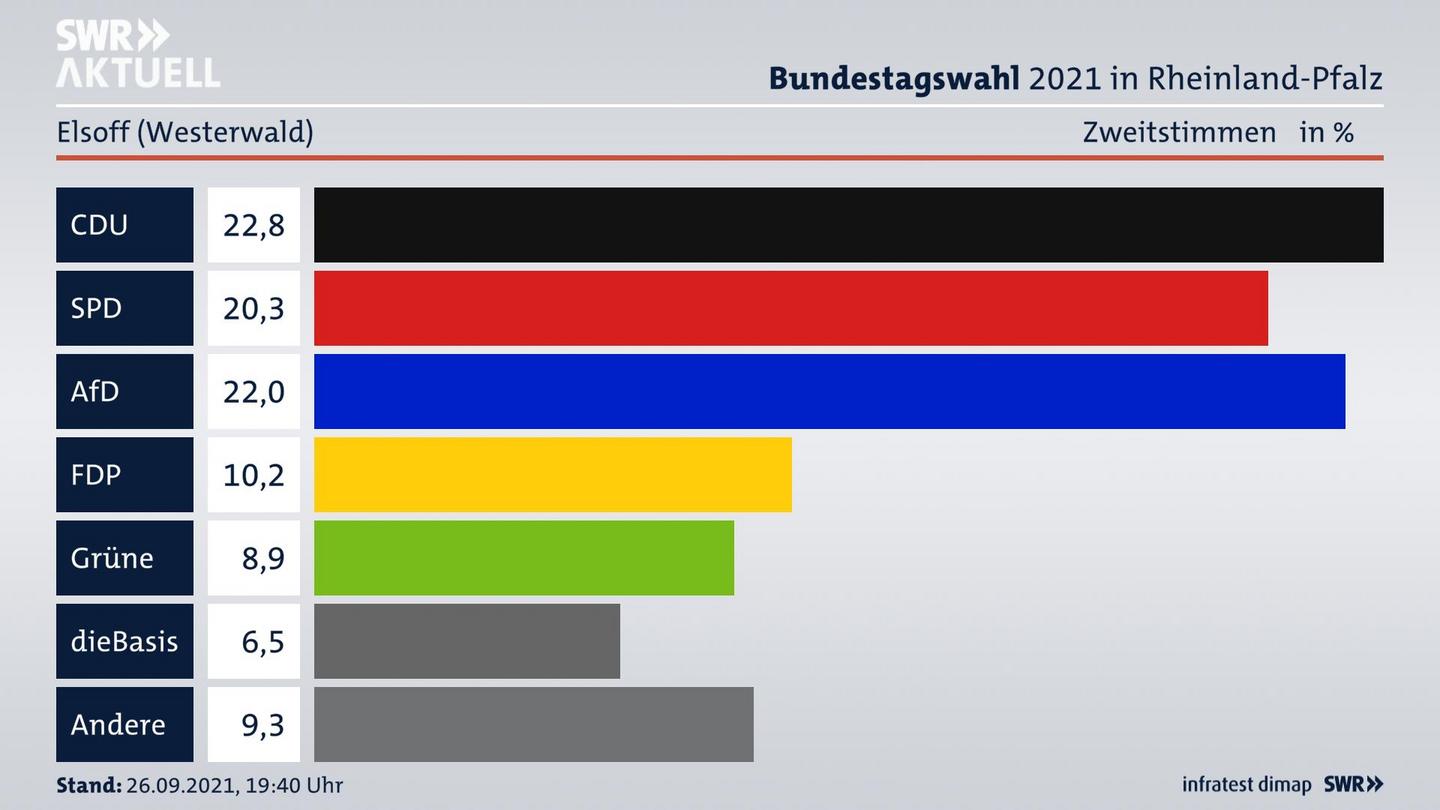 ES3ElectionBTW21Specific