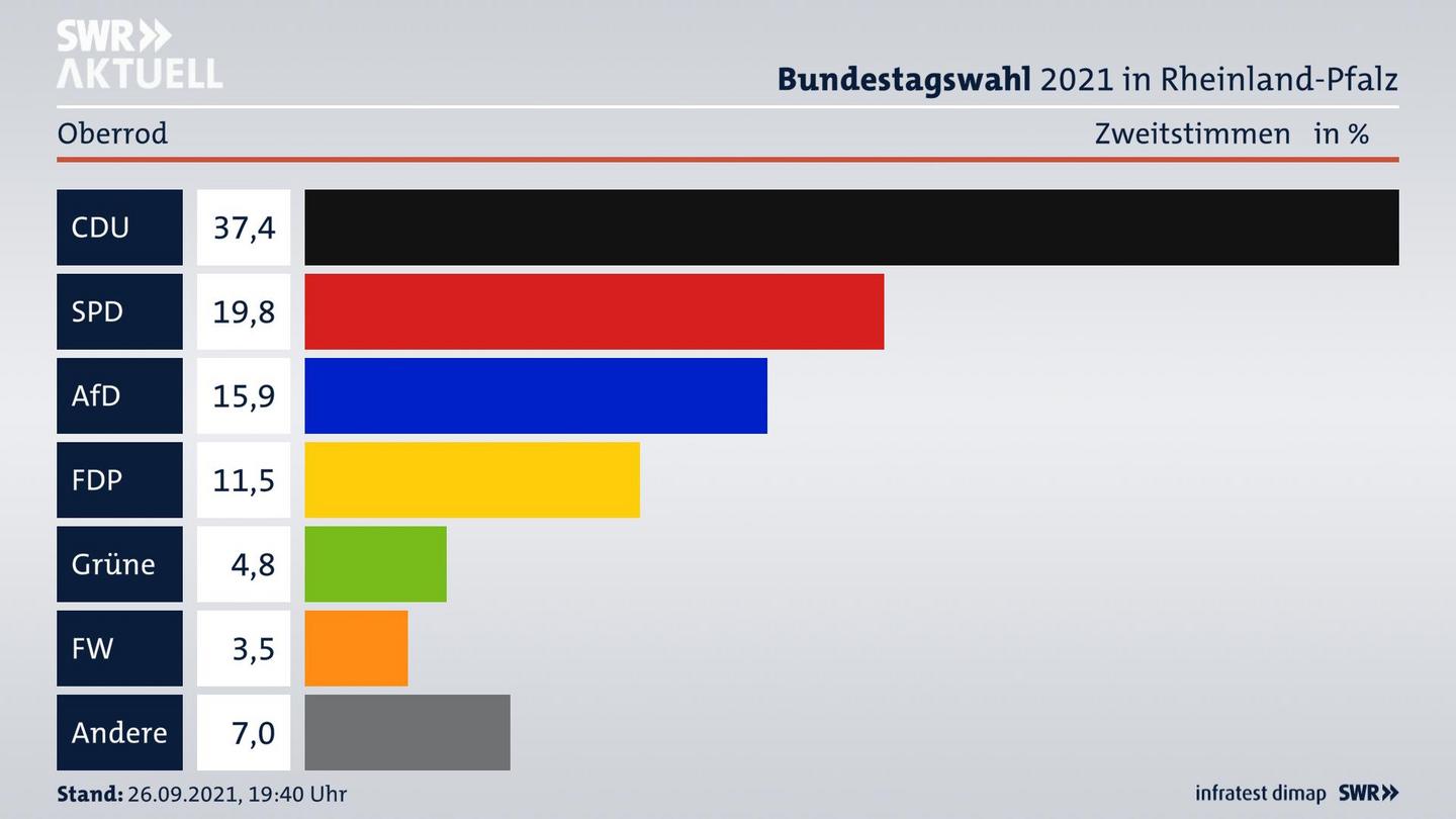 ES3ElectionBTW21Specific