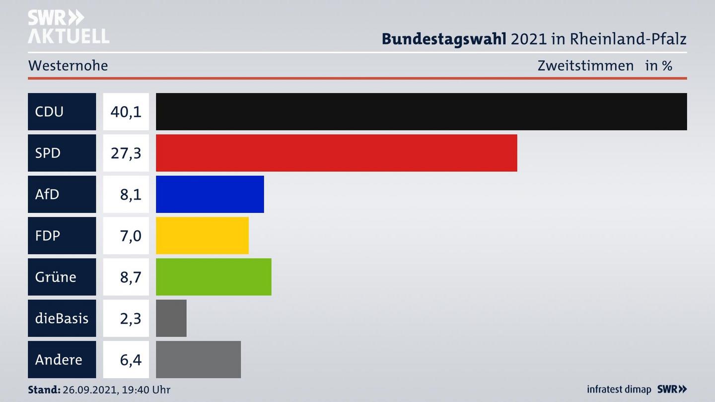 ES3ElectionBTW21Specific