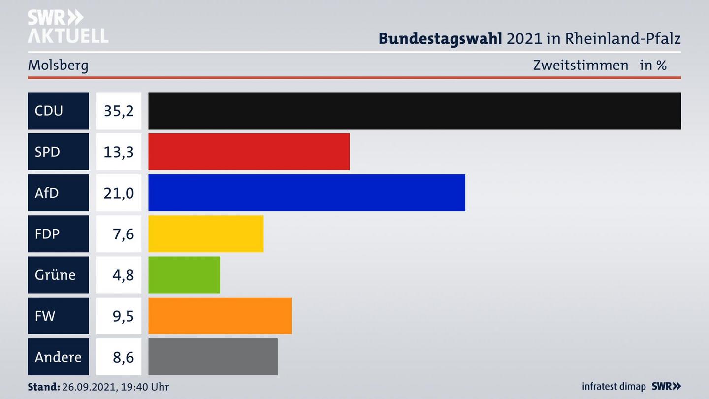 ES3ElectionBTW21Specific