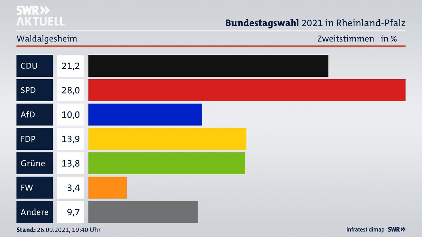ES3ElectionBTW21Specific