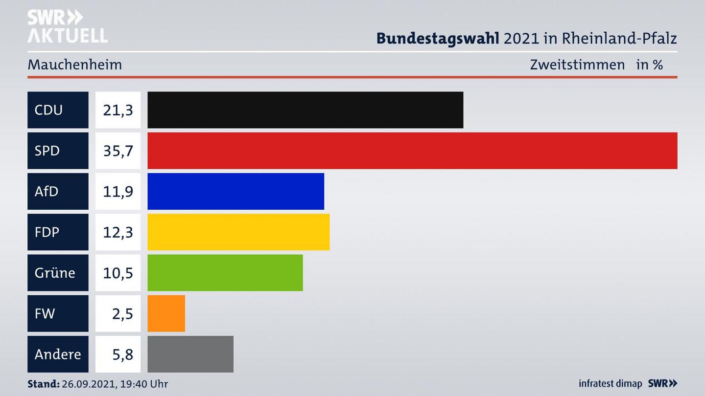 ES3ElectionBTW21Specific