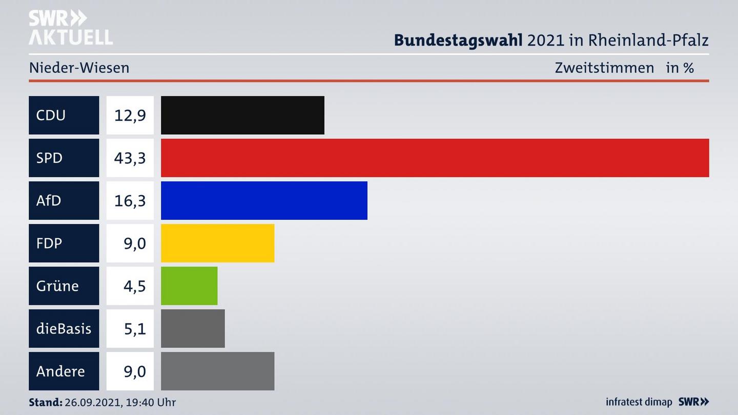 ES3ElectionBTW21Specific