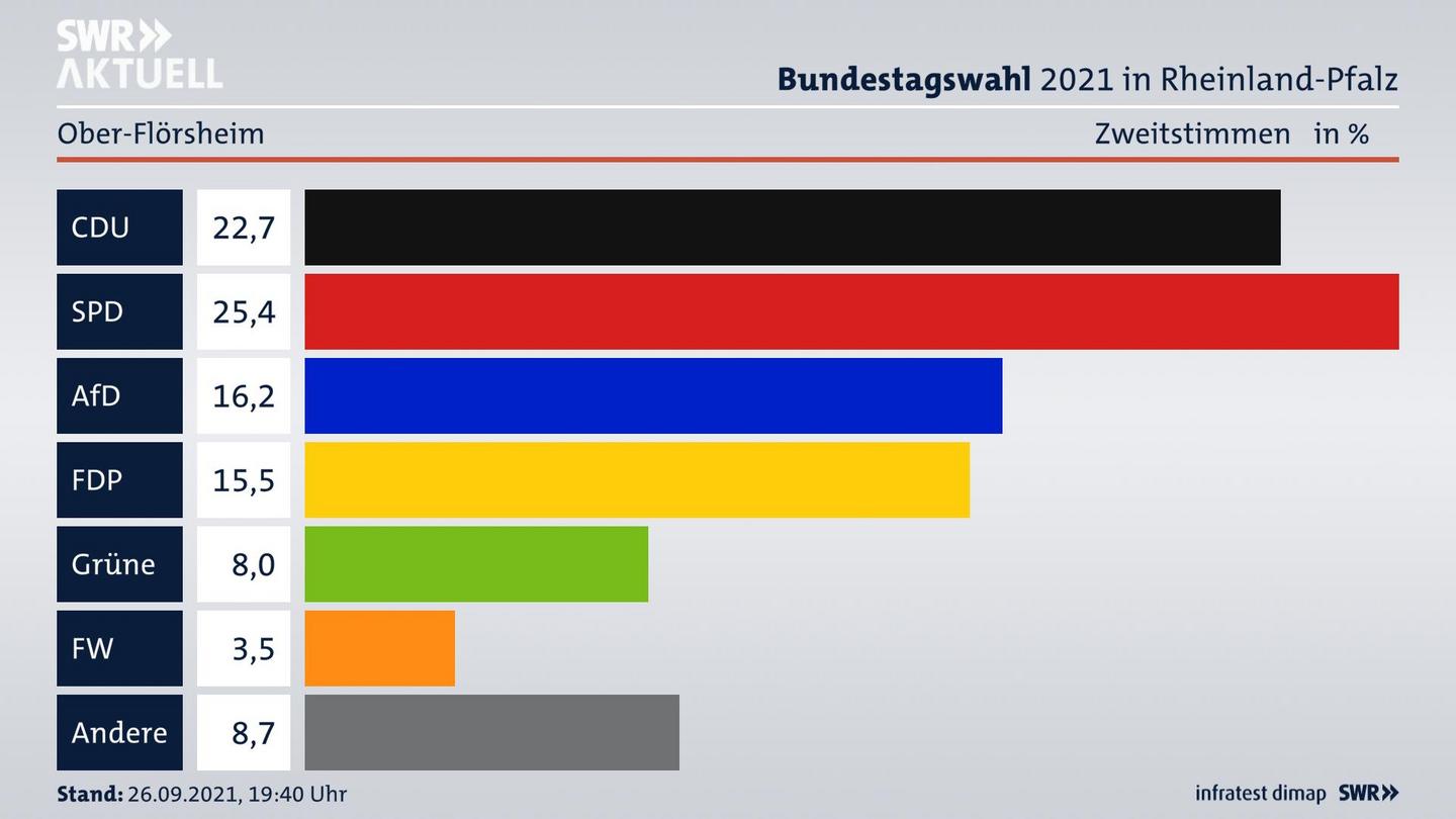 ES3ElectionBTW21Specific