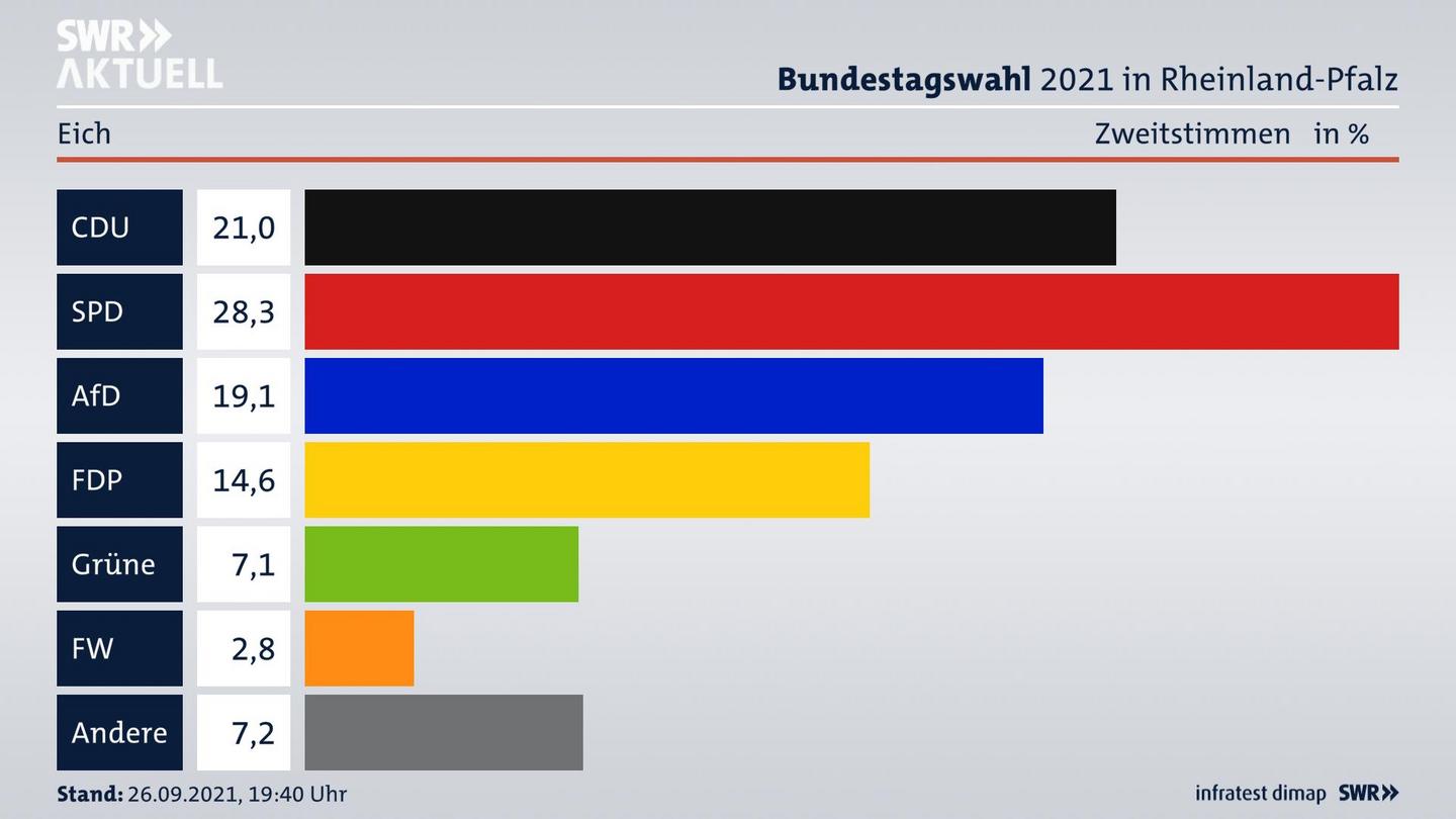 ES3ElectionBTW21Specific