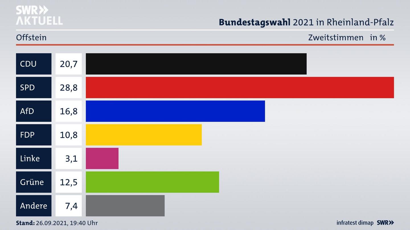 ES3ElectionBTW21Specific