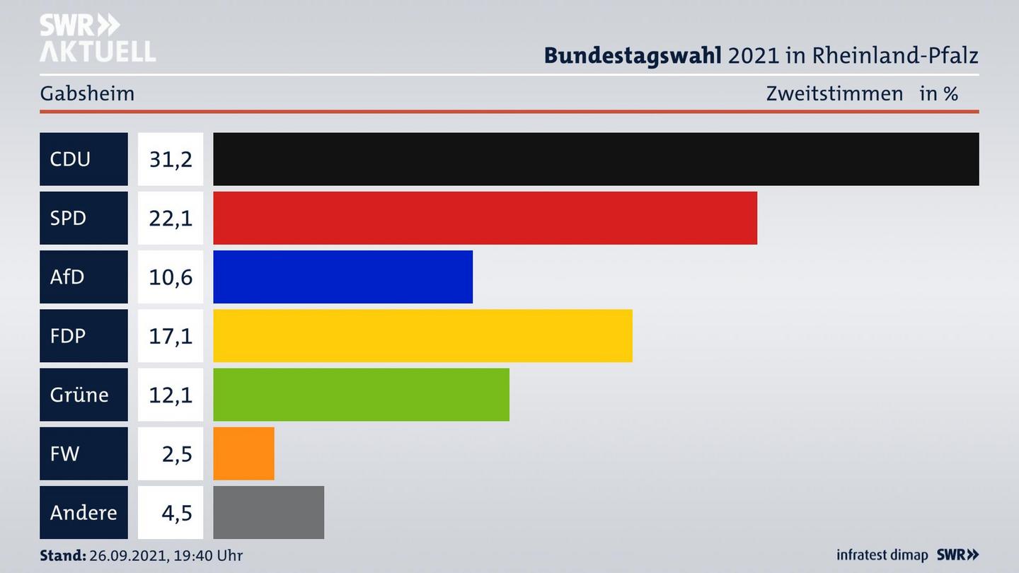 ES3ElectionBTW21Specific