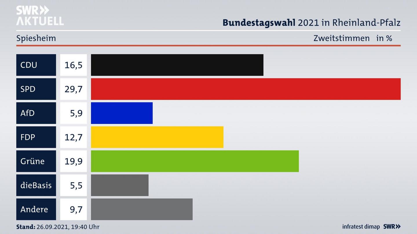 ES3ElectionBTW21Specific
