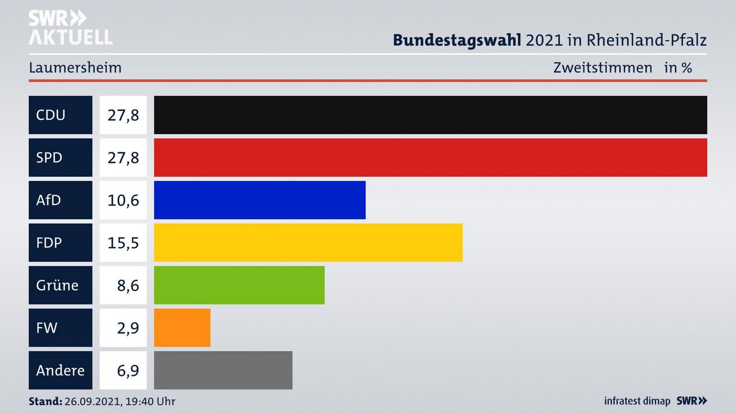 ES3ElectionBTW21Specific