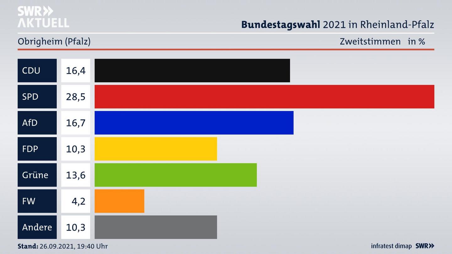 ES3ElectionBTW21Specific