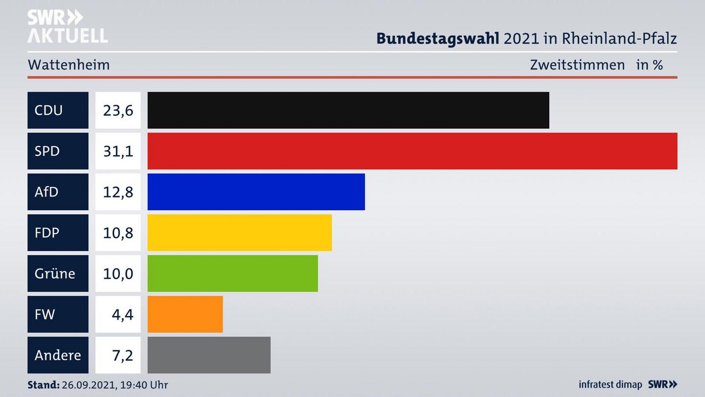 ES3ElectionBTW21Specific