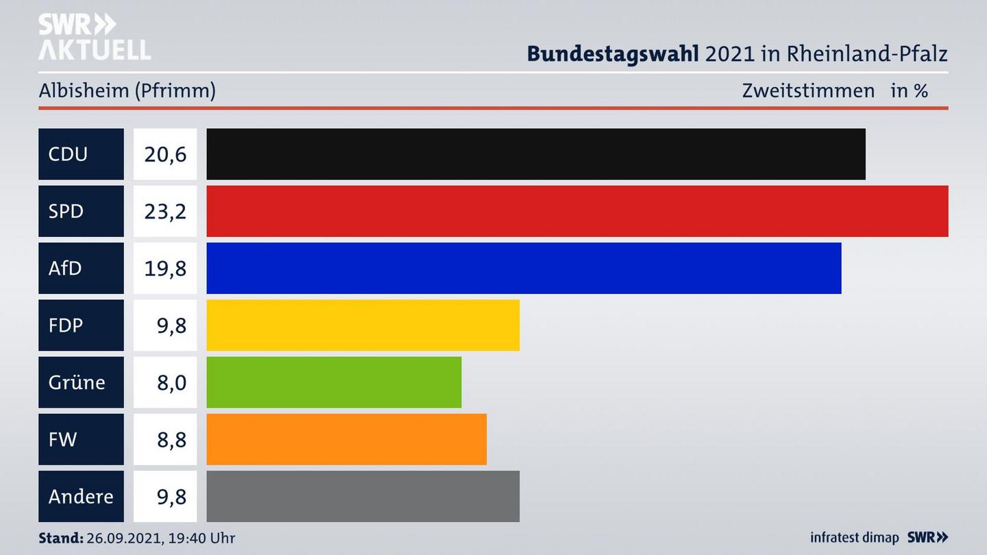 ES3ElectionBTW21Specific