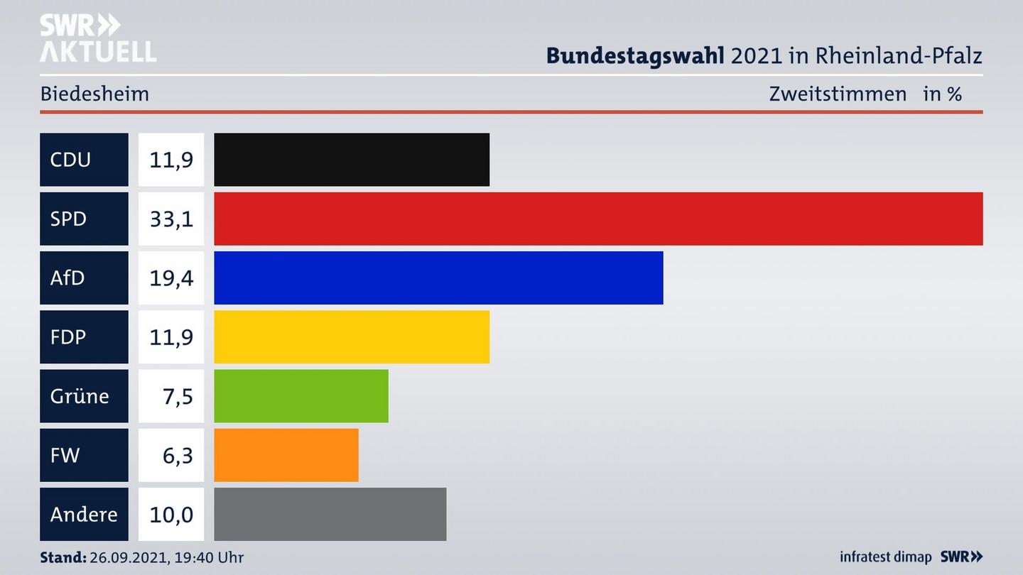 ES3ElectionBTW21Specific