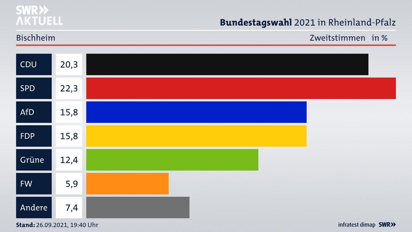 ES3ElectionBTW21Specific