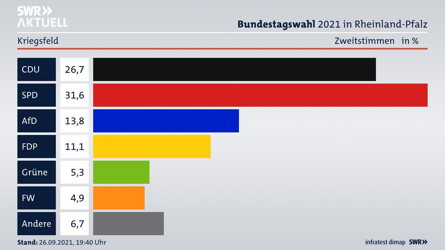 ES3ElectionBTW21Specific