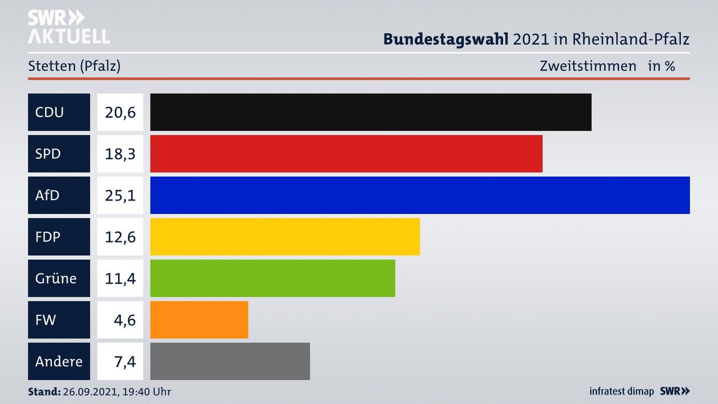 ES3ElectionBTW21Specific