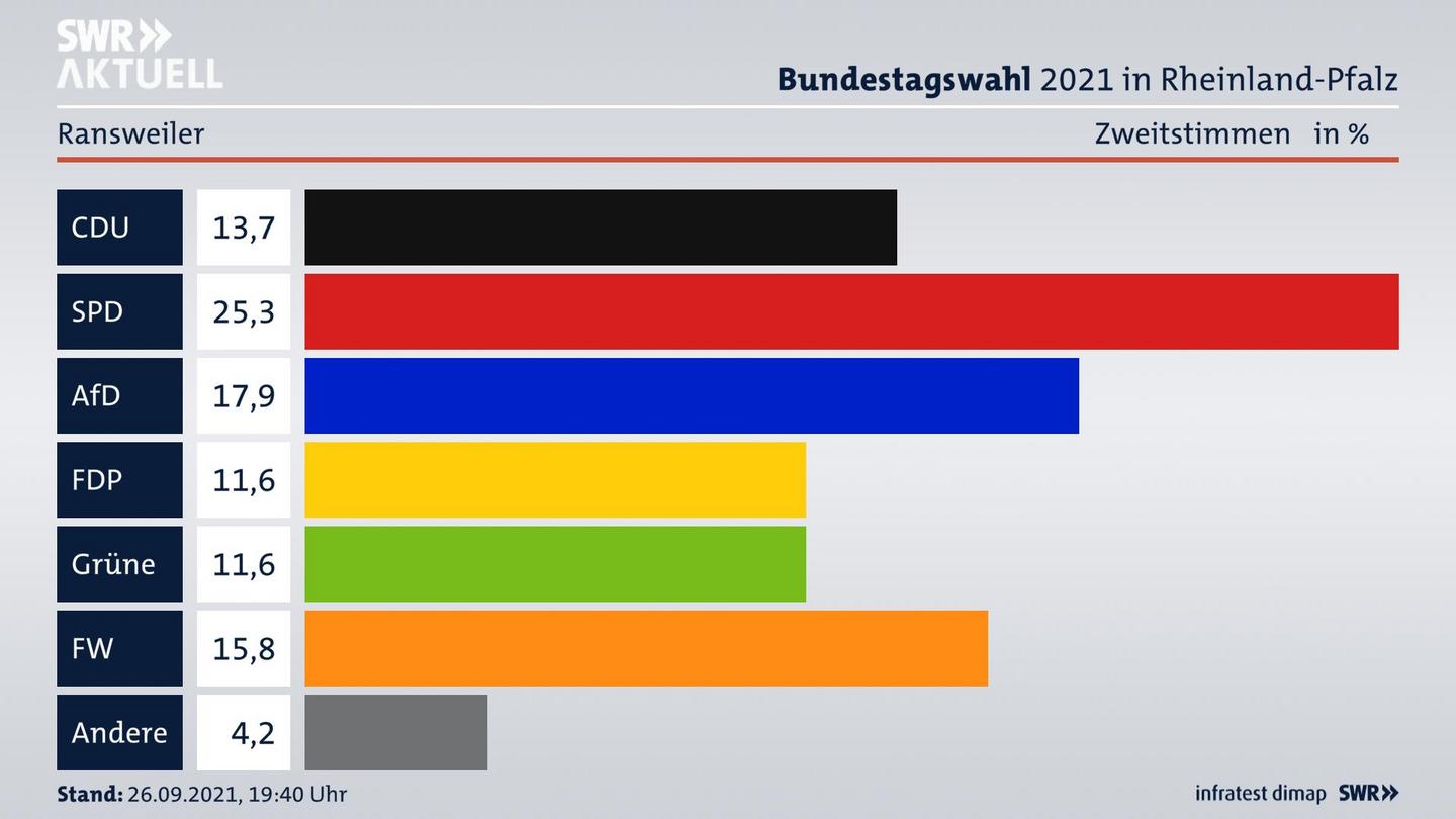 ES3ElectionBTW21Specific