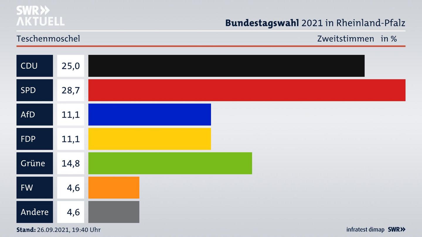 ES3ElectionBTW21Specific