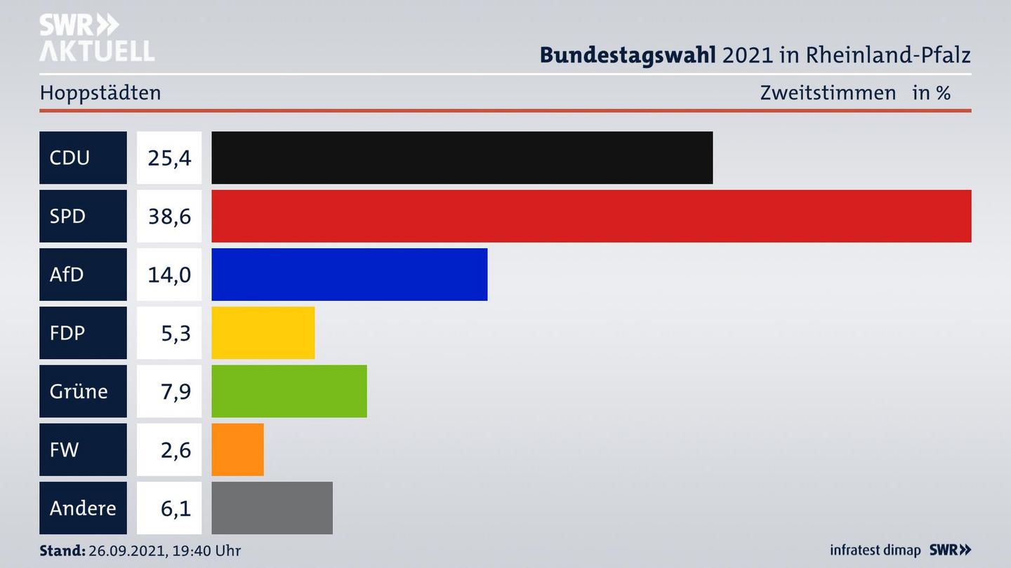 ES3ElectionBTW21Specific