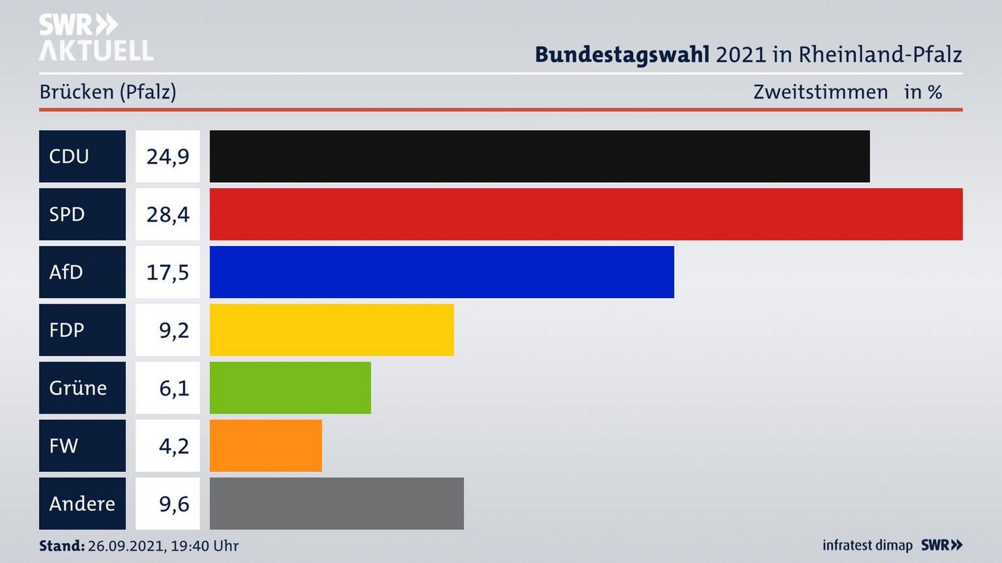 ES3ElectionBTW21Specific