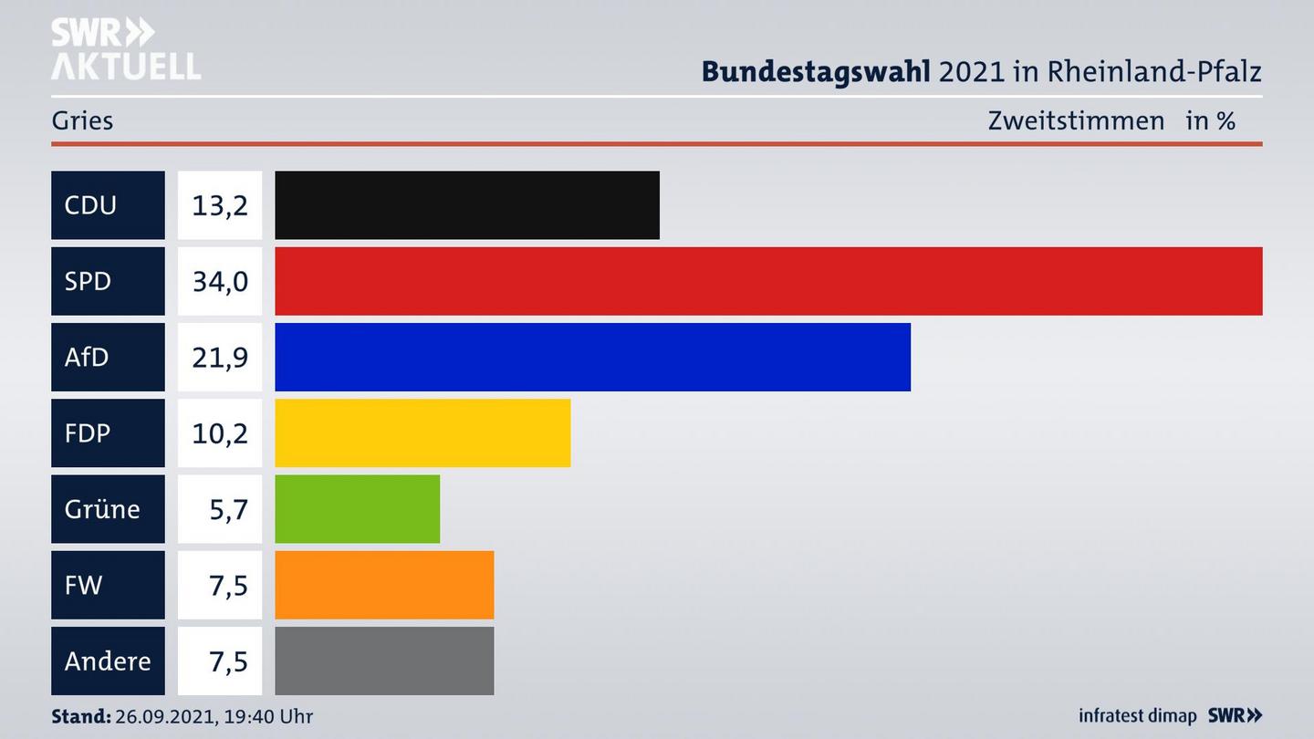 ES3ElectionBTW21Specific