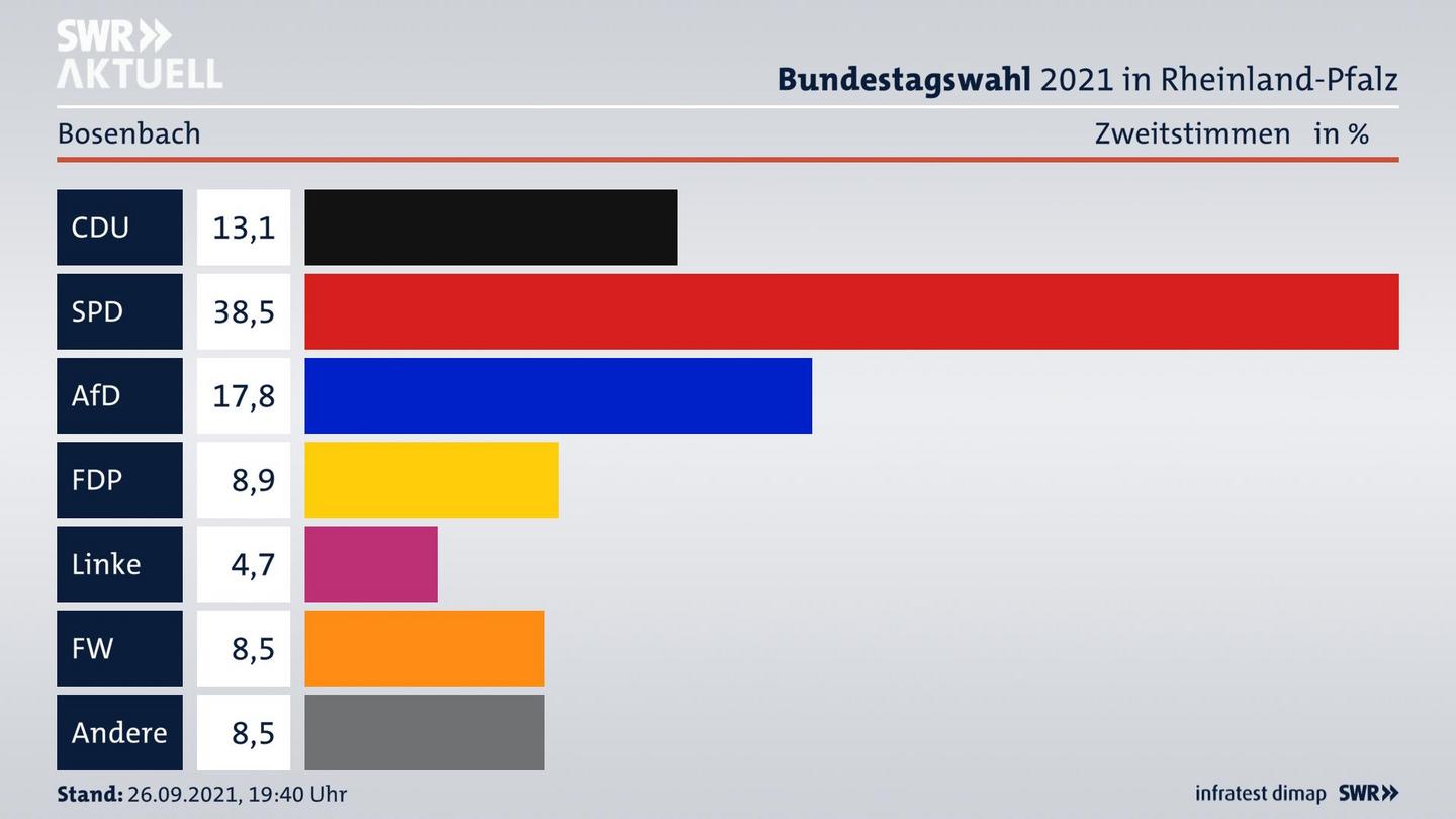 ES3ElectionBTW21Specific