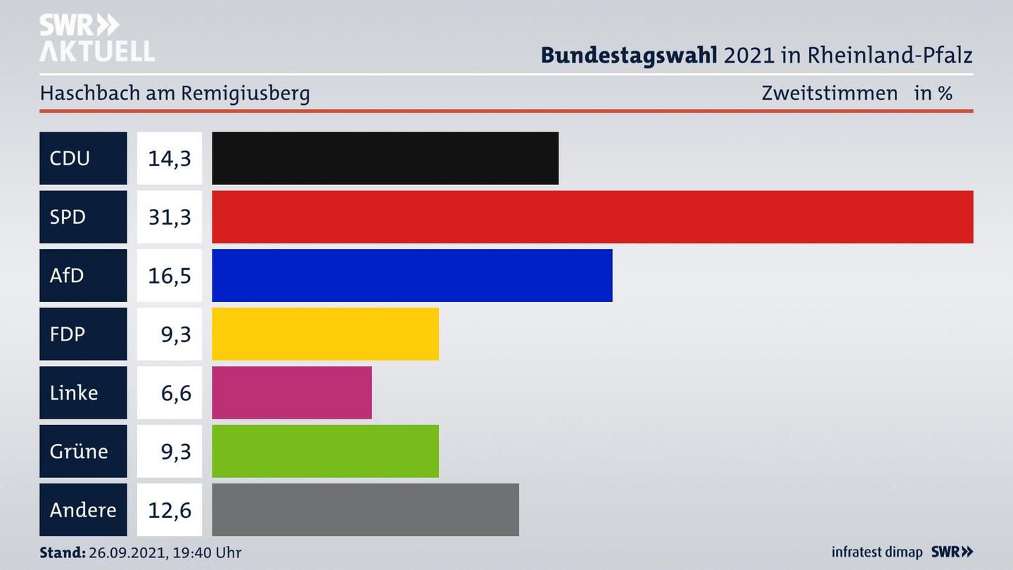 ES3ElectionBTW21Specific