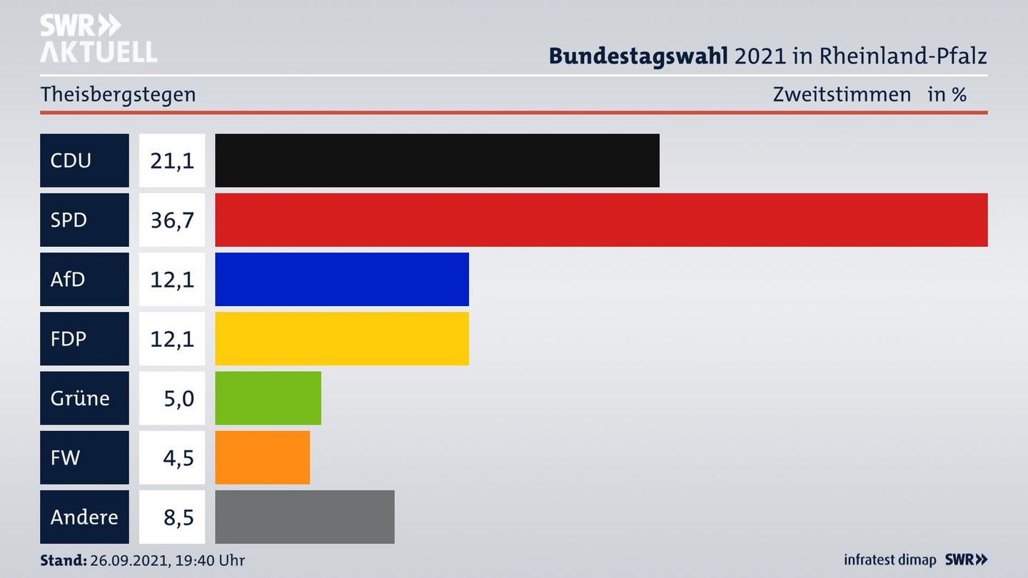 ES3ElectionBTW21Specific