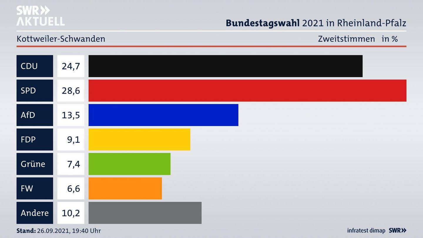 ES3ElectionBTW21Specific