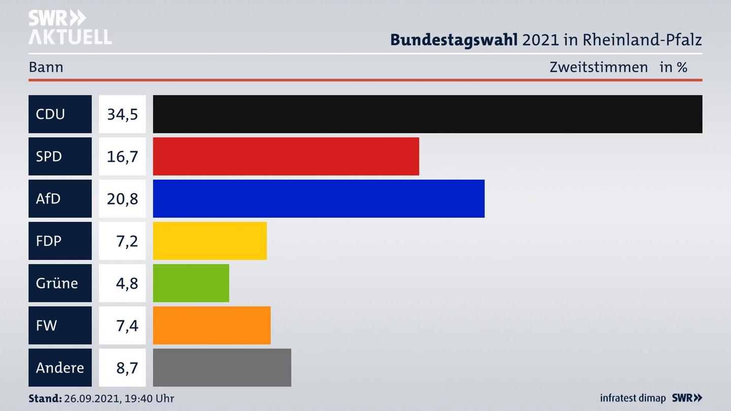ES3ElectionBTW21Specific