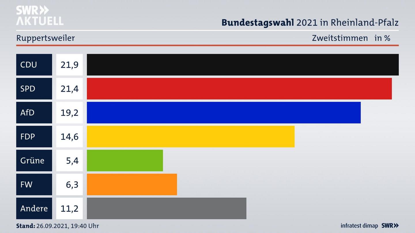 ES3ElectionBTW21Specific